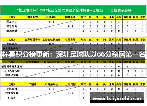 杯赛积分榜更新：深圳足球队以66分稳居第一名